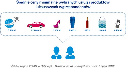 zakupy Dobra luksusowe 2016