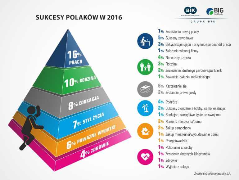 Sukcesy i porażki Polaków 2016 r