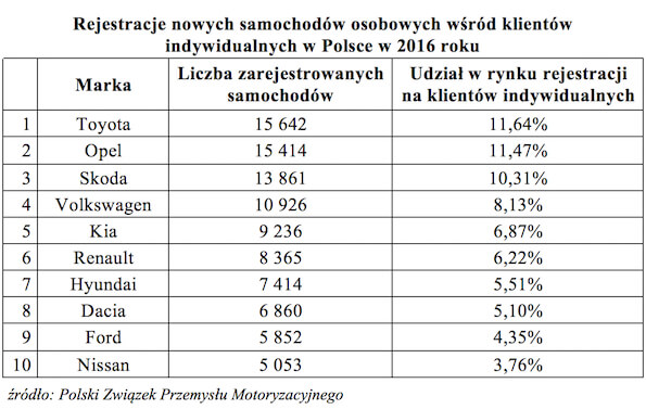 Rejestracja nowych samochodów 2016