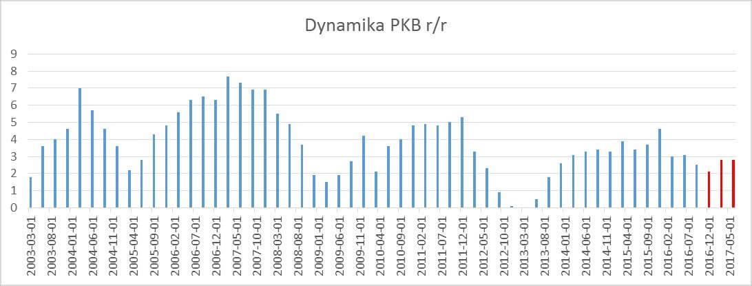 gospodarka 2016 – dynamika PKB