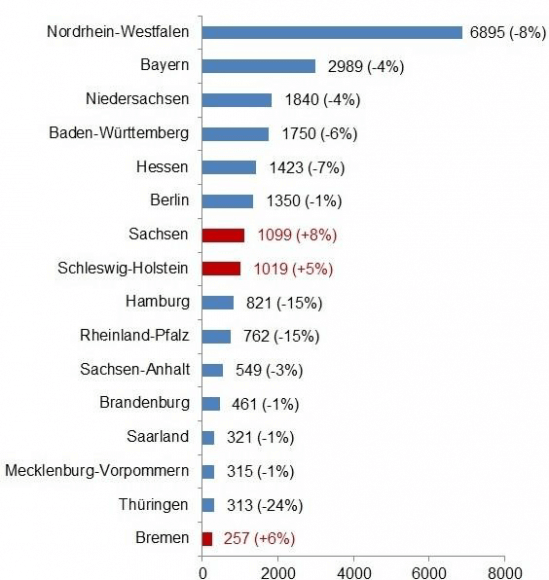 Tendencja w zakresie orzeczonych niewypłacalności firm w Niemczech w okresie upływającym w sierpniu 2016 w porównaniu z analogicznym okresie poprzedniego roku (okres 12 miesięcy) w rozbiciu na kraje związkowe