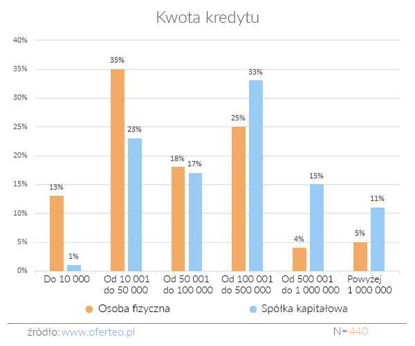 Kwota kredytu