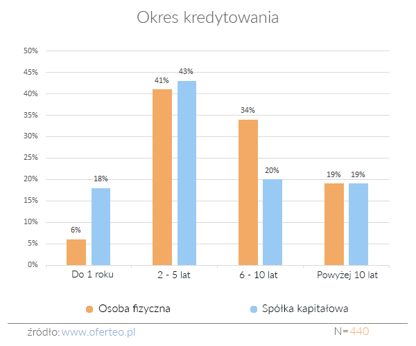 Okres kredytowania