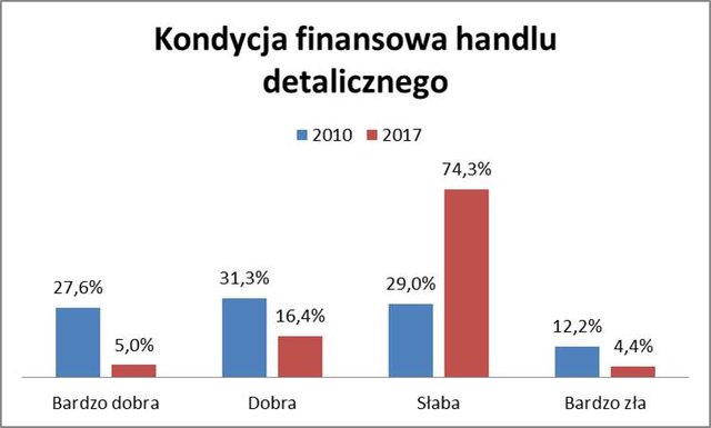 kondycja finansowa handlu