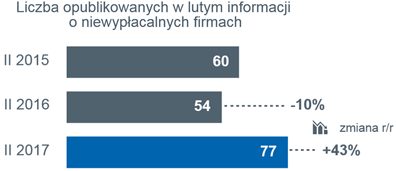 Źródło: Monitor Sądowy i Gospodarczy, dane przeanalizowane przez Euler Hermes z grupy Allianz