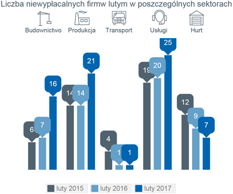Źródło: Monitor Sądowy i Gospodarczy, dane przeanalizowane przez Euler Hermes z grupy Allianz