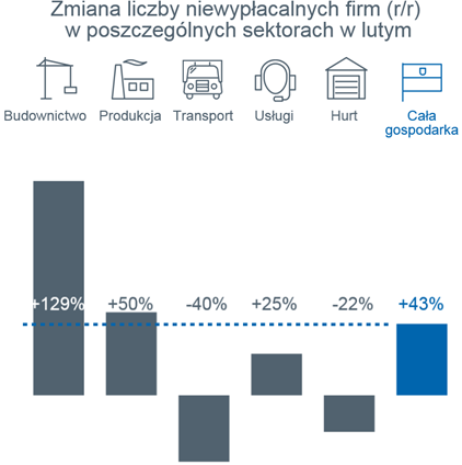 Źródło: Monitor Sądowy i Gospodarczy, dane przeanalizowane przez Euler Hermes z grupy Allianz