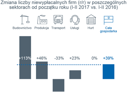 Źródło: Monitor Sądowy i Gospodarczy, dane przeanalizowane przez Euler Hermes z grupy Allianz