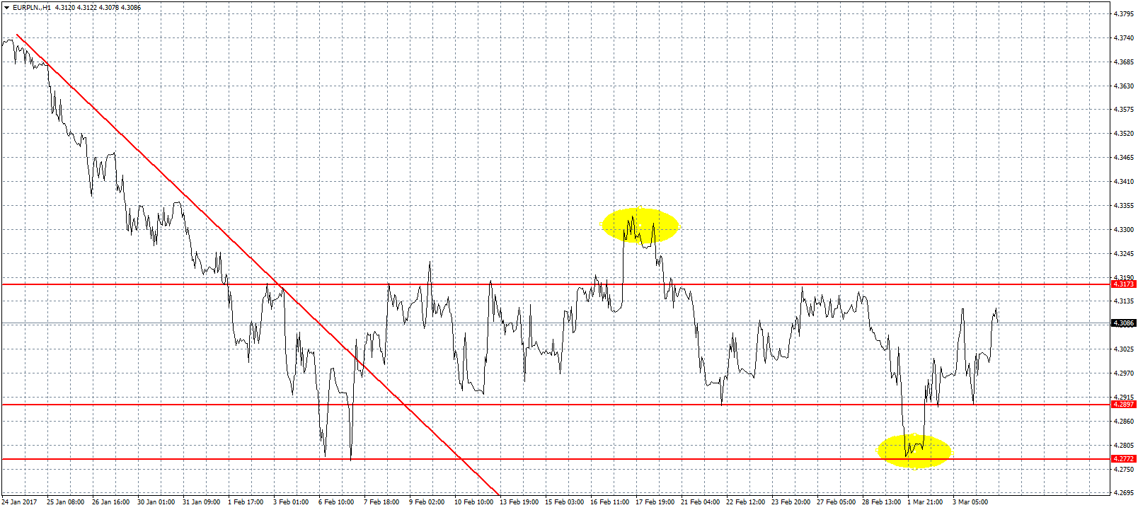EURPLN.H1