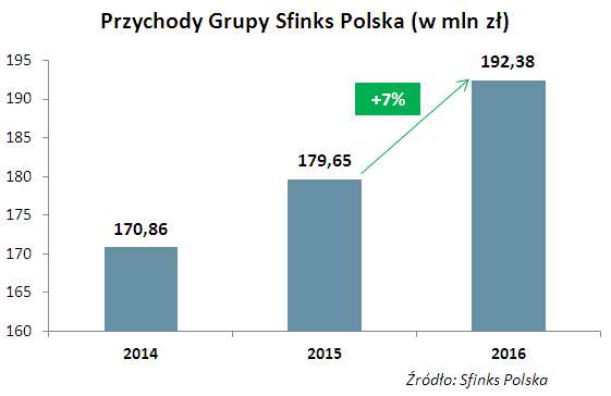 Sfinks przychody skonsolidowane