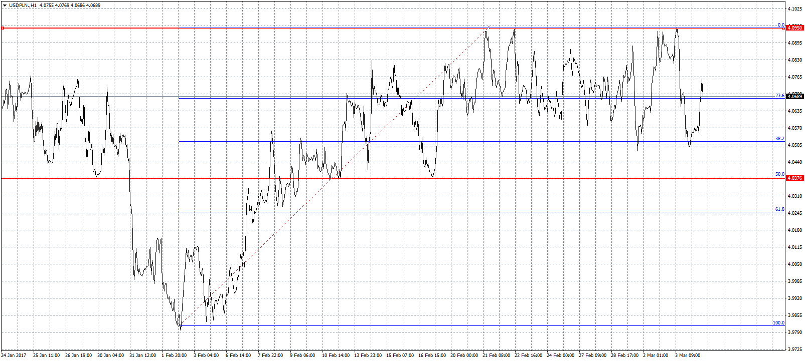 USDPLN.H1