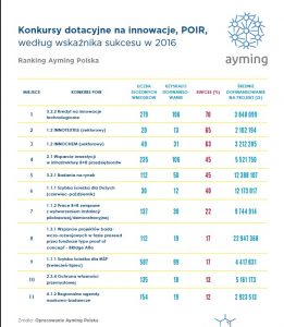 Dotacje na innowacje na lata 2014-2020 Dotacje na innowacje na lata 2014-2020