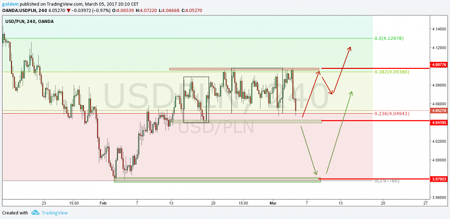 Komentarz walutowy dla par USDPLN