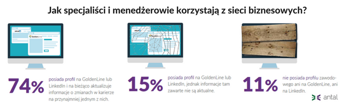 89% pracowników posiada profile zawodowe, ale mało kto korzysta z ich potencjału
