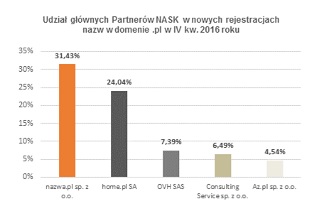 raport NASK za IV kw. 2016 r.