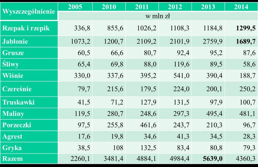 Oszacowana wartość plonów uzyskanych dzięki zapylaniu przez owady głównych uprawnych roślin entomofilnych w Polsce w latach 2005-2014