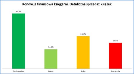 kondycja finansowa księgarni