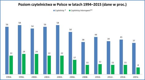 czytelnictwo w Polsce