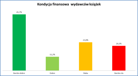 kondycja finansowa wydawców książek