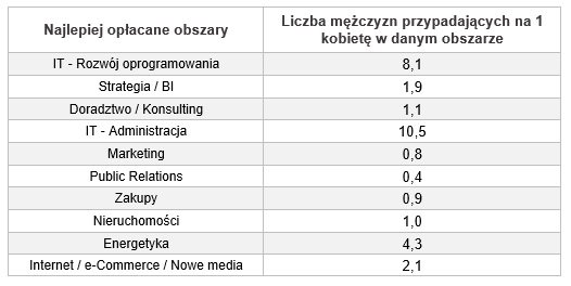 Polki na rynku pracy w 2016 roku. Raport zarobki.pracuj.pl