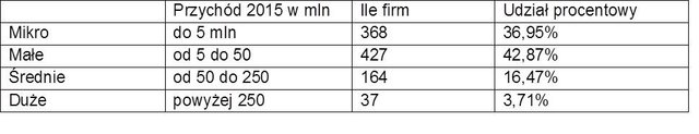W branży działa prawie 43 proc. małych firm i blisko 37 proc. mikrofirm