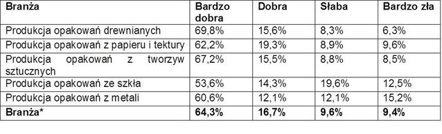 Dwie na trzy firmy w bardzo dobrej kondycji finansowej