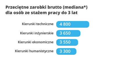 Przeciętne zarobki brutto staż do 3 lat