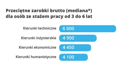 Przeciętne zarobki brutto staż od 3 do 6 lat