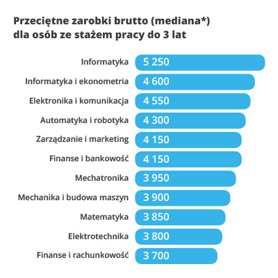 Przeciętne zarobki brutto staż do 3 lat