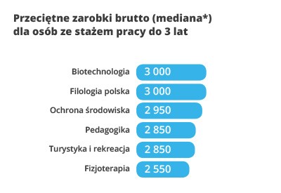 Przeciętne zarobki brutto staż do 3 lat