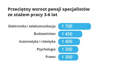 Przeciętne zarobki brutto staż od 3 do 6 lat