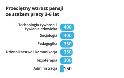 Przeciętny wzrost pensji staż od 3 do 6 lat
