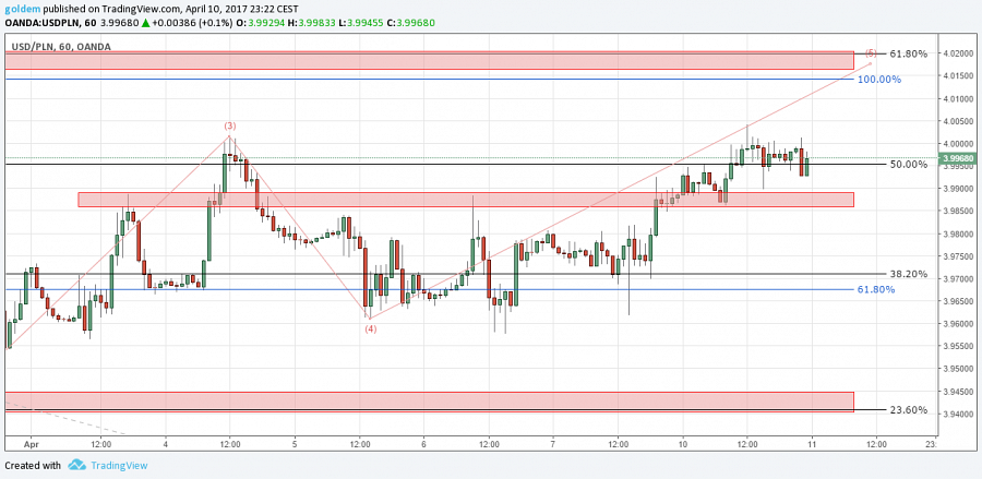 Kurs dolara USDPLN wykres