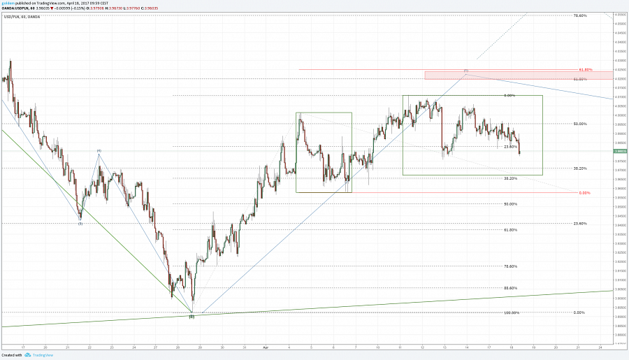 Kurs dolara USDPLN wykres