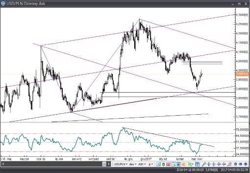usdpln05042017r