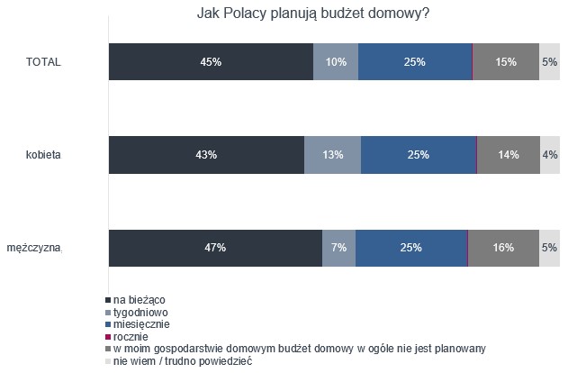 planujemy budżet domowy