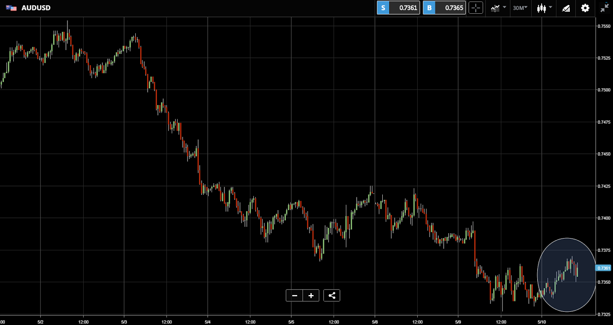 Kurs dolara do dolara australijskiego AUDUSD 10 05 2017