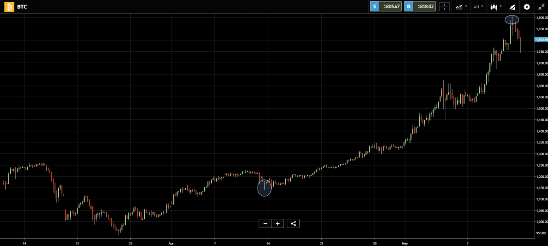 Kurs bitcoina (BTC) 2017