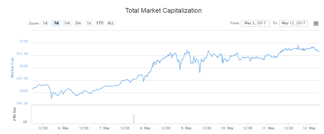 Bitcoin BTC Kapitalizacja