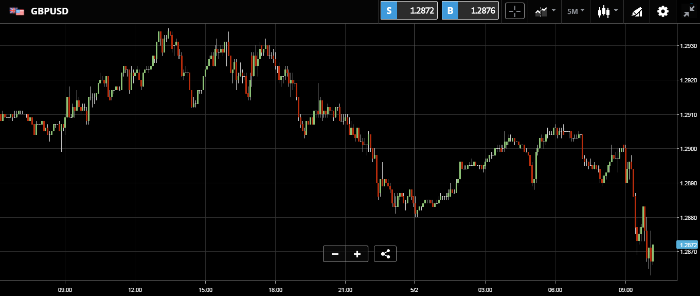 Kurs funta do dolara GBP USD wykres