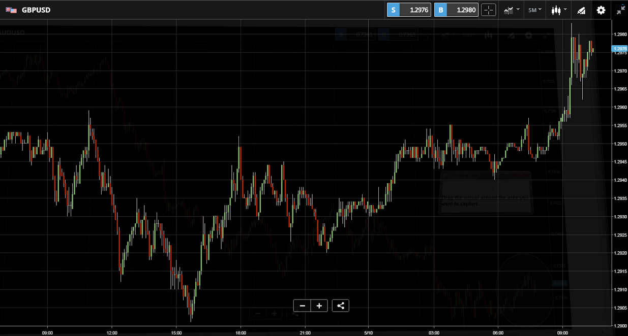 Kurs dolara do funta brytyjskiego GBPUSD 10 05 2017