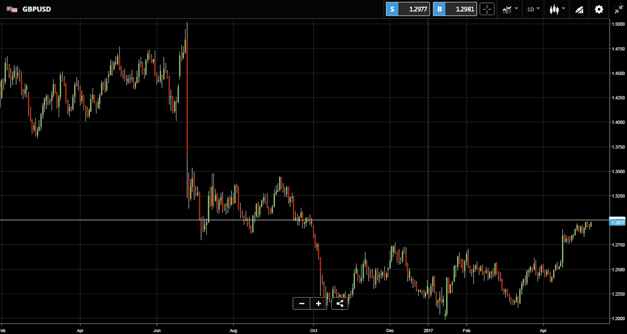 Kurs dolara do funta brytyjskiego GBPUSD 10 05 2017