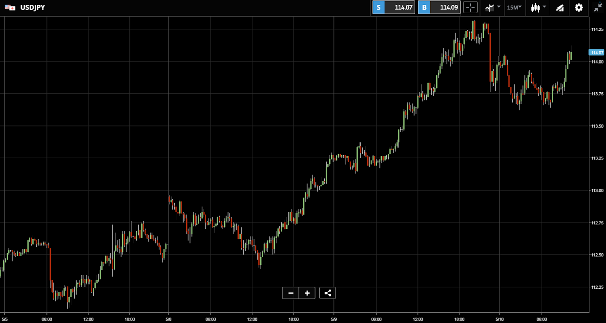 Kurs dolara do jena japońskiego USDJPY 10 05 2017