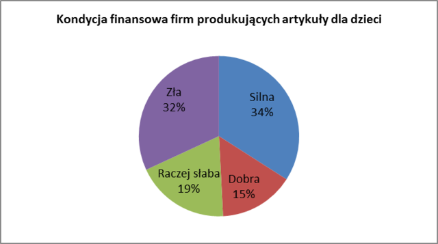 Dzieci kosztują 10 mld zł, a zaległości produkujących dla nich firm 22,5 mln zł