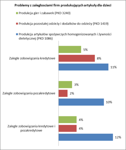 Najczęściej nieterminowo regulują swoje zobowiązania producenci żywności