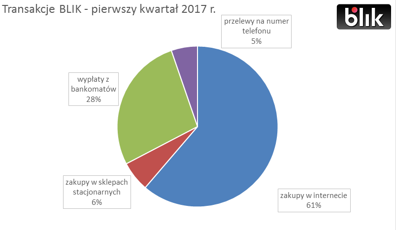 blik I kwartał 2017