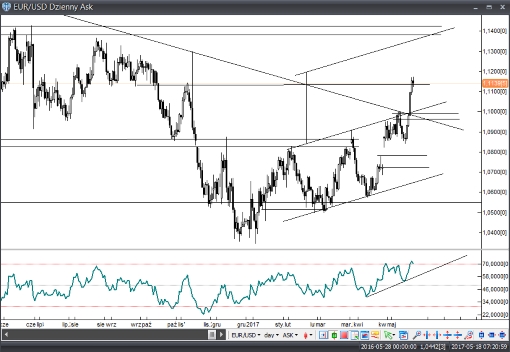 eurusd18052017r