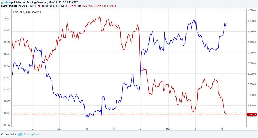Kurs złotego do dolara USDPLN