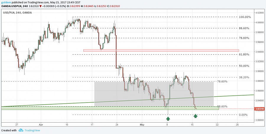 Kurs złotego do dolara USDPLN