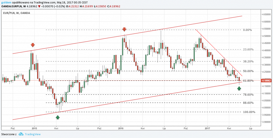 Kurs Euro do złotego